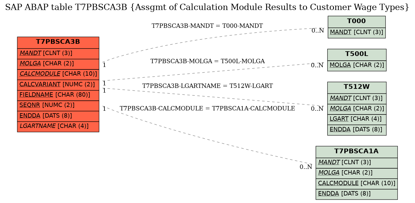 E-R Diagram for table T7PBSCA3B (Assgmt of Calculation Module Results to Customer Wage Types)