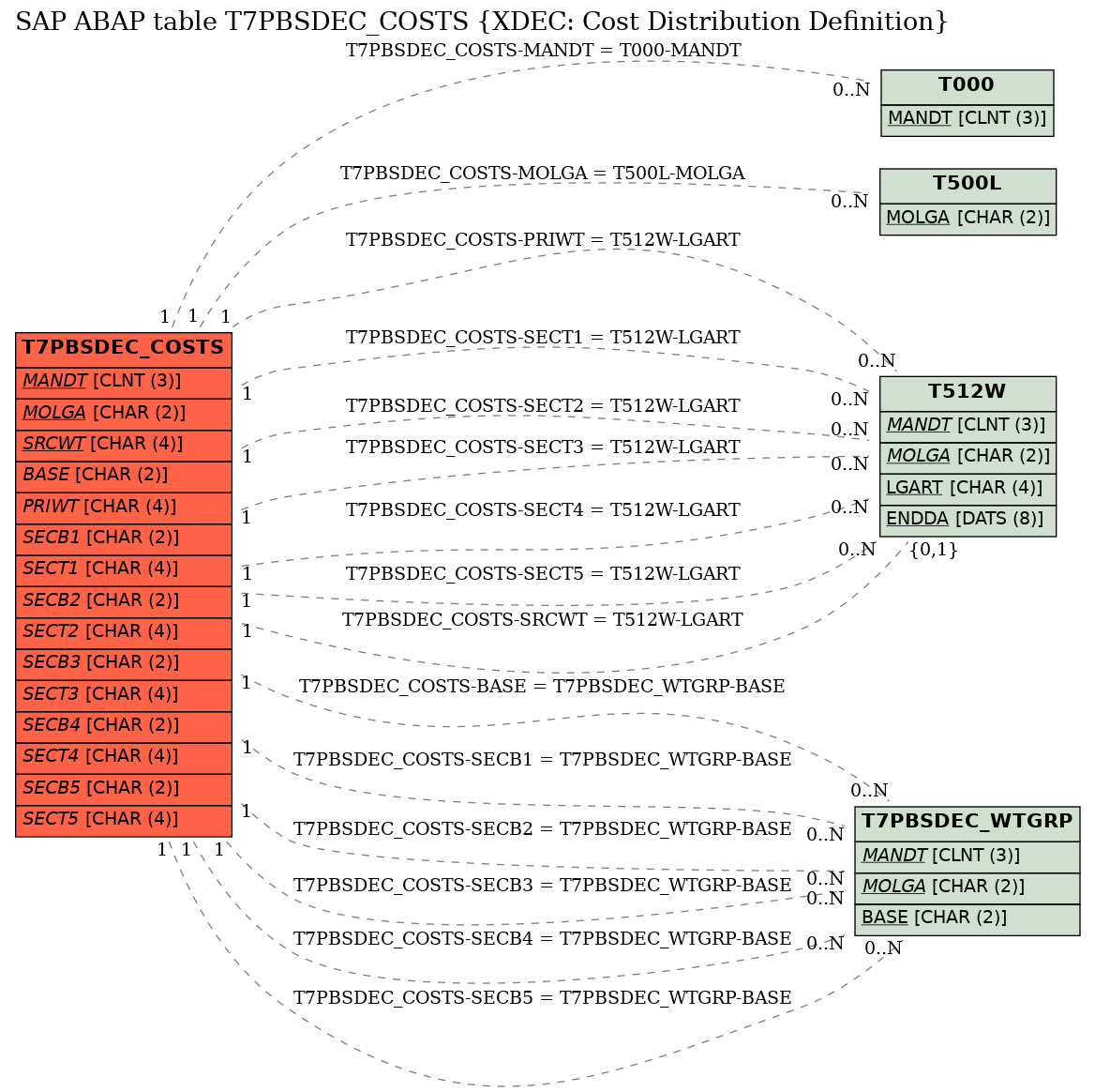 E-R Diagram for table T7PBSDEC_COSTS (XDEC: Cost Distribution Definition)