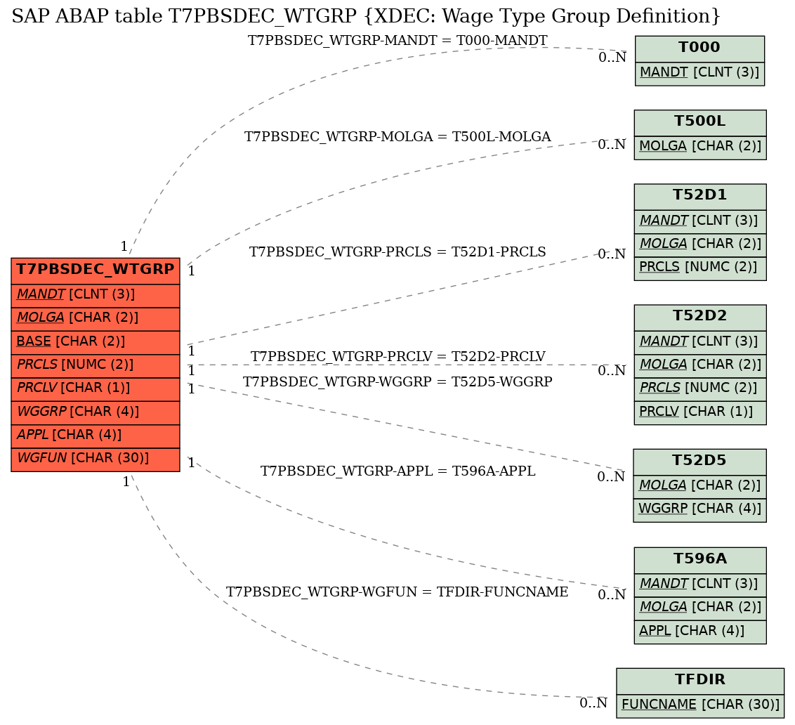 E-R Diagram for table T7PBSDEC_WTGRP (XDEC: Wage Type Group Definition)