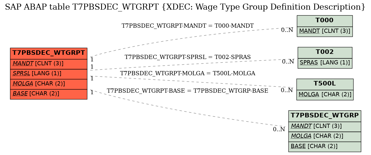 E-R Diagram for table T7PBSDEC_WTGRPT (XDEC: Wage Type Group Definition Description)