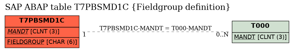 E-R Diagram for table T7PBSMD1C (Fieldgroup definition)