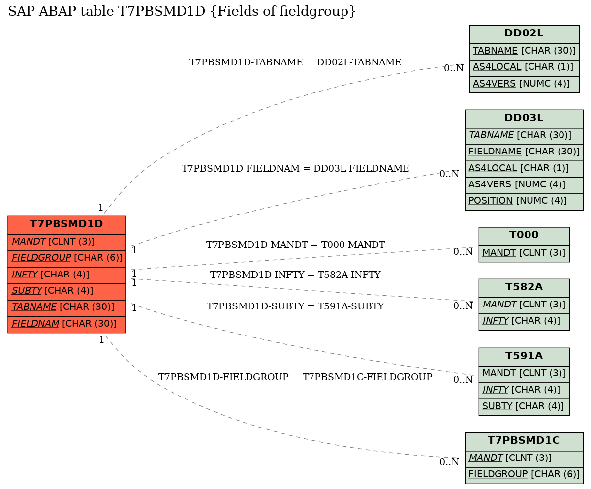 E-R Diagram for table T7PBSMD1D (Fields of fieldgroup)