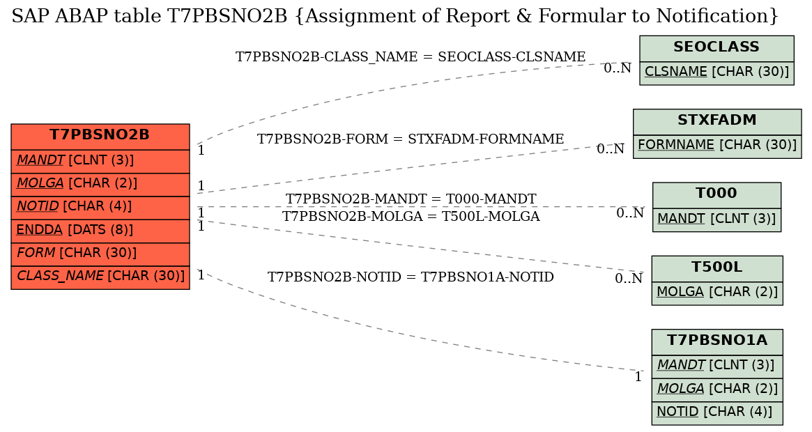 E-R Diagram for table T7PBSNO2B (Assignment of Report & Formular to Notification)