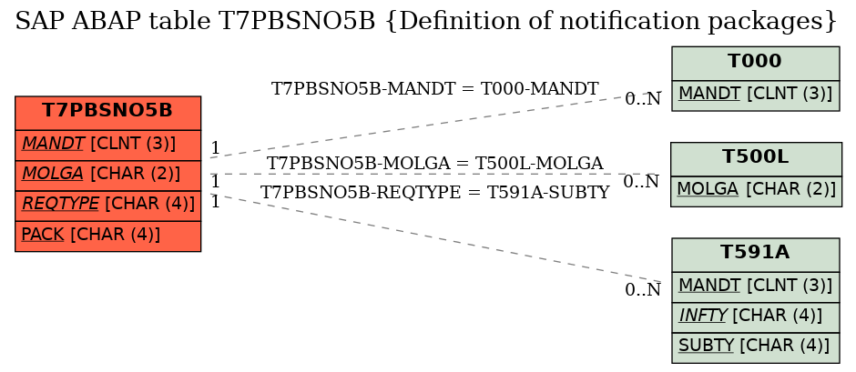 E-R Diagram for table T7PBSNO5B (Definition of notification packages)