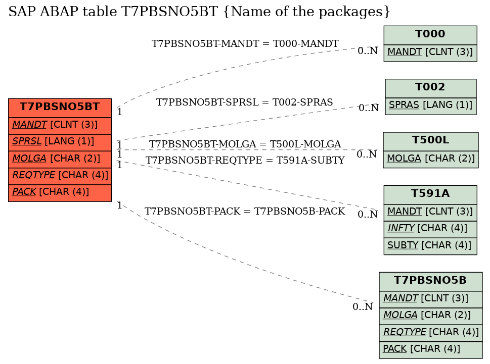 E-R Diagram for table T7PBSNO5BT (Name of the packages)