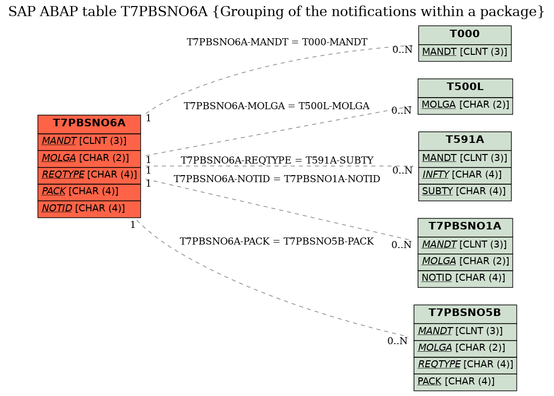 E-R Diagram for table T7PBSNO6A (Grouping of the notifications within a package)