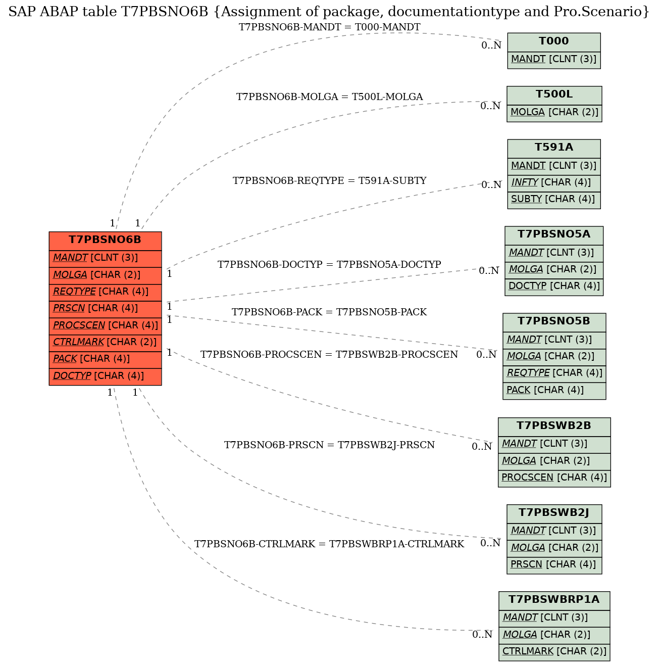 E-R Diagram for table T7PBSNO6B (Assignment of package, documentationtype and Pro.Scenario)