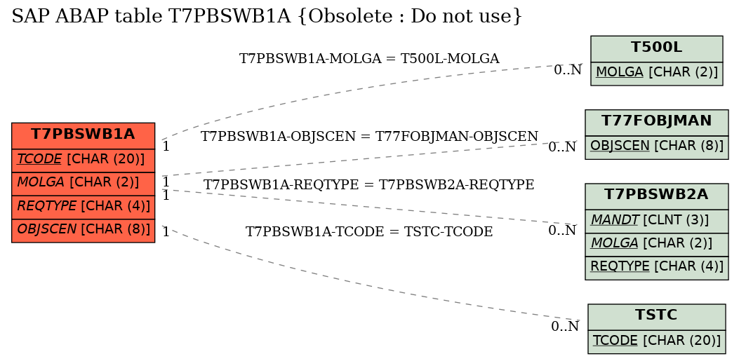 E-R Diagram for table T7PBSWB1A (Obsolete : Do not use)