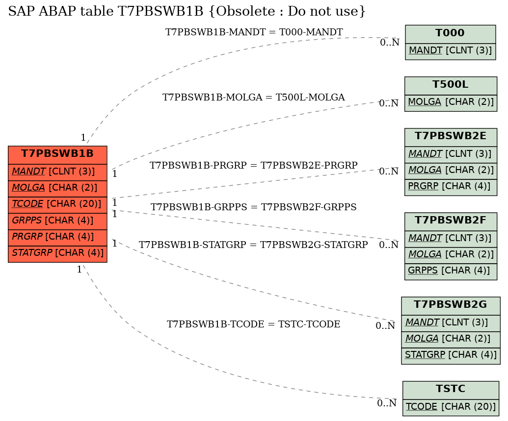 E-R Diagram for table T7PBSWB1B (Obsolete : Do not use)