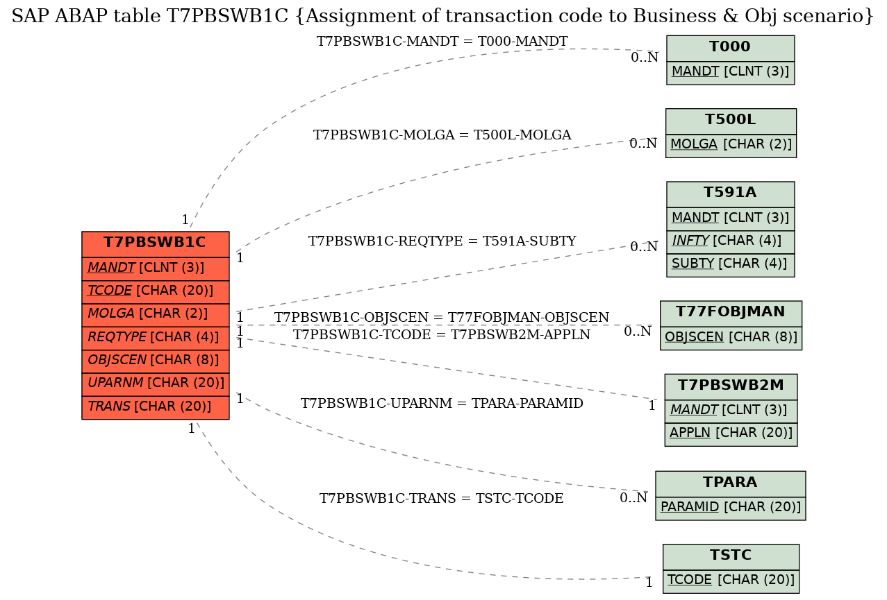 E-R Diagram for table T7PBSWB1C (Assignment of transaction code to Business & Obj scenario)