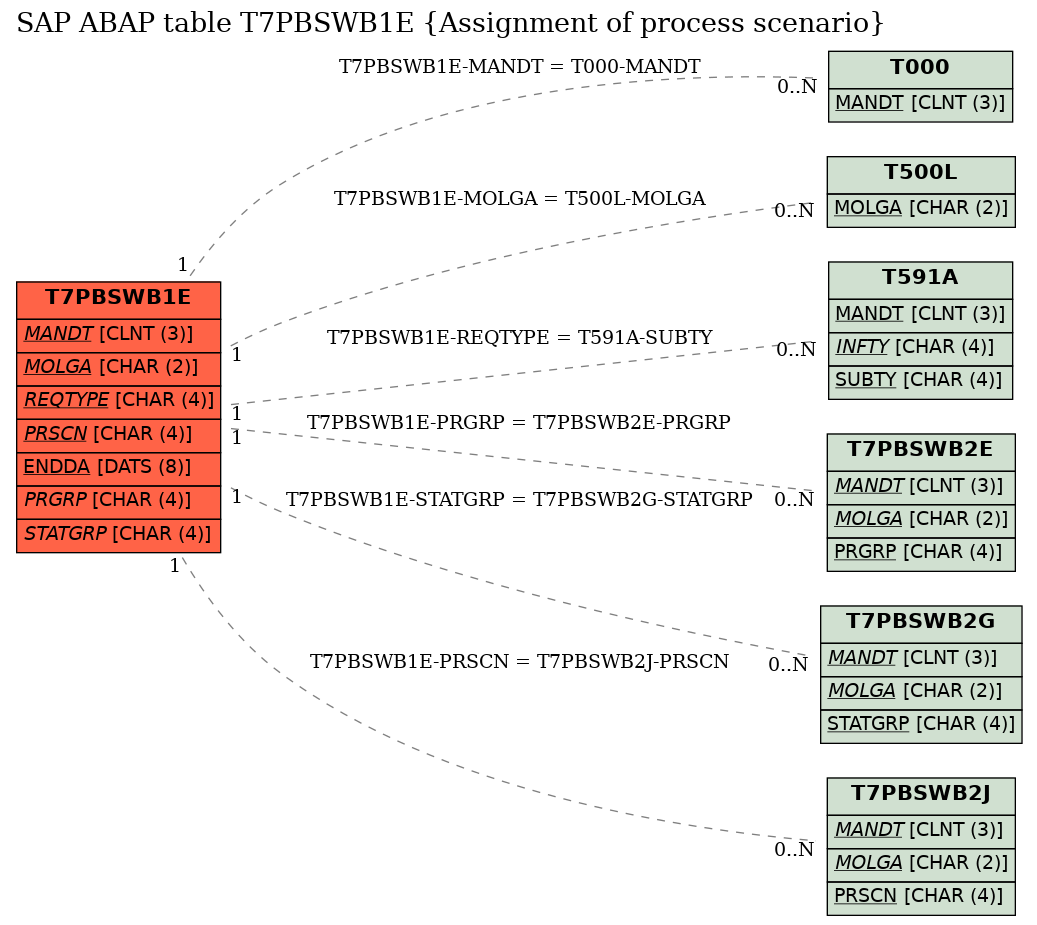 E-R Diagram for table T7PBSWB1E (Assignment of process scenario)