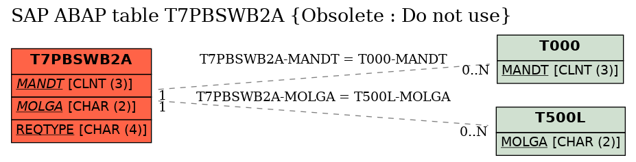 E-R Diagram for table T7PBSWB2A (Obsolete : Do not use)