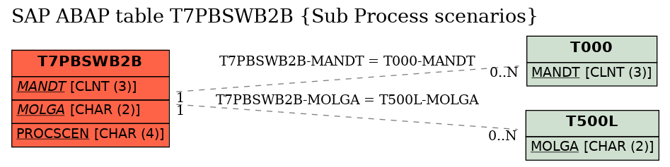 E-R Diagram for table T7PBSWB2B (Sub Process scenarios)