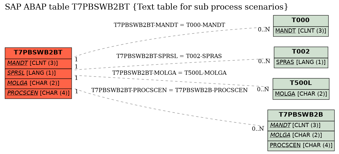 E-R Diagram for table T7PBSWB2BT (Text table for sub process scenarios)