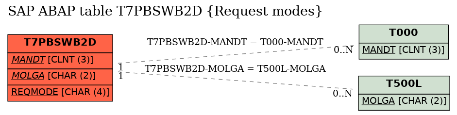 E-R Diagram for table T7PBSWB2D (Request modes)