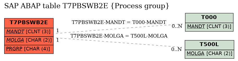 E-R Diagram for table T7PBSWB2E (Process group)