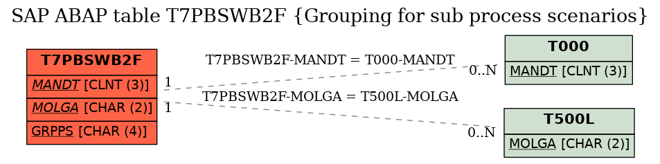 E-R Diagram for table T7PBSWB2F (Grouping for sub process scenarios)