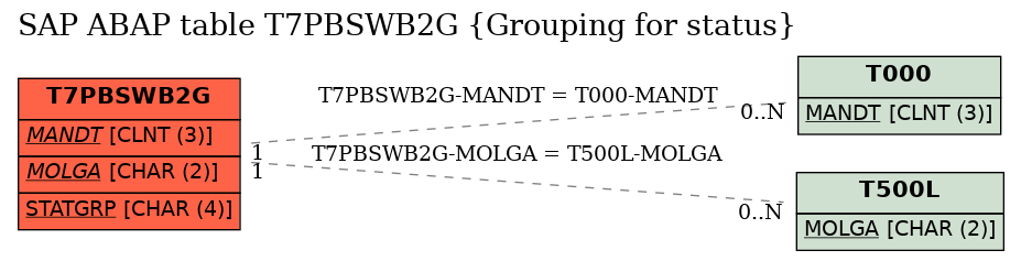 E-R Diagram for table T7PBSWB2G (Grouping for status)