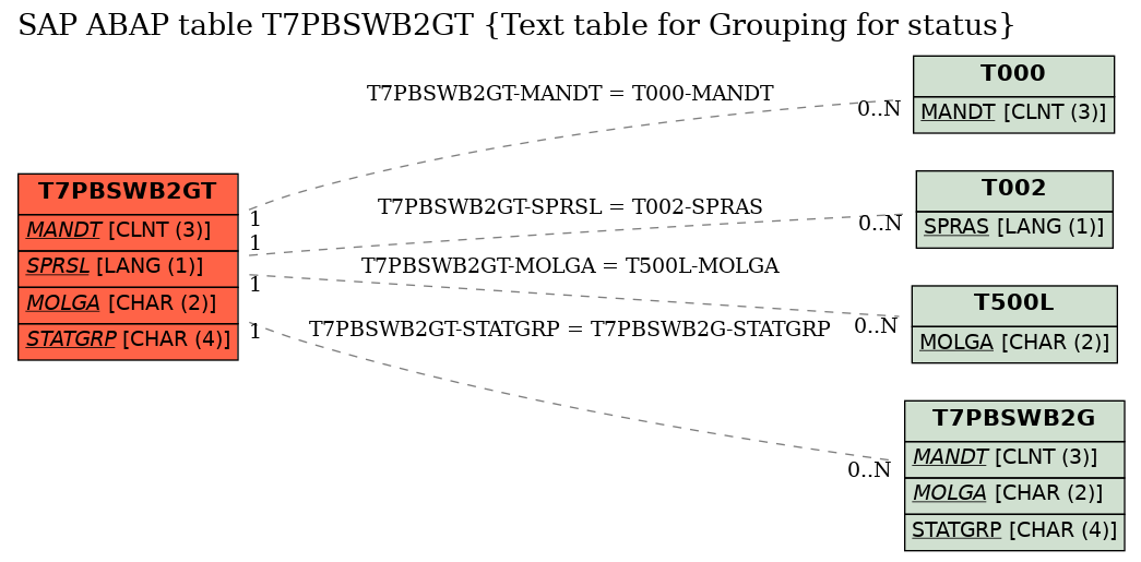 E-R Diagram for table T7PBSWB2GT (Text table for Grouping for status)