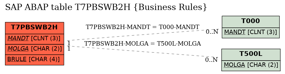 E-R Diagram for table T7PBSWB2H (Business Rules)