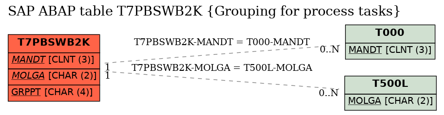 E-R Diagram for table T7PBSWB2K (Grouping for process tasks)