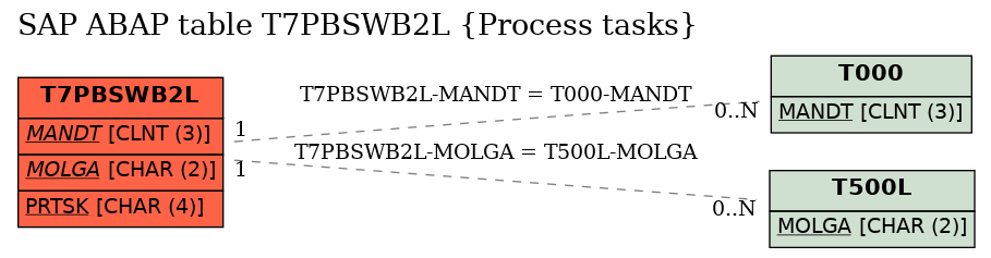 E-R Diagram for table T7PBSWB2L (Process tasks)