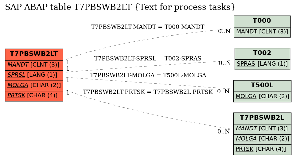 E-R Diagram for table T7PBSWB2LT (Text for process tasks)