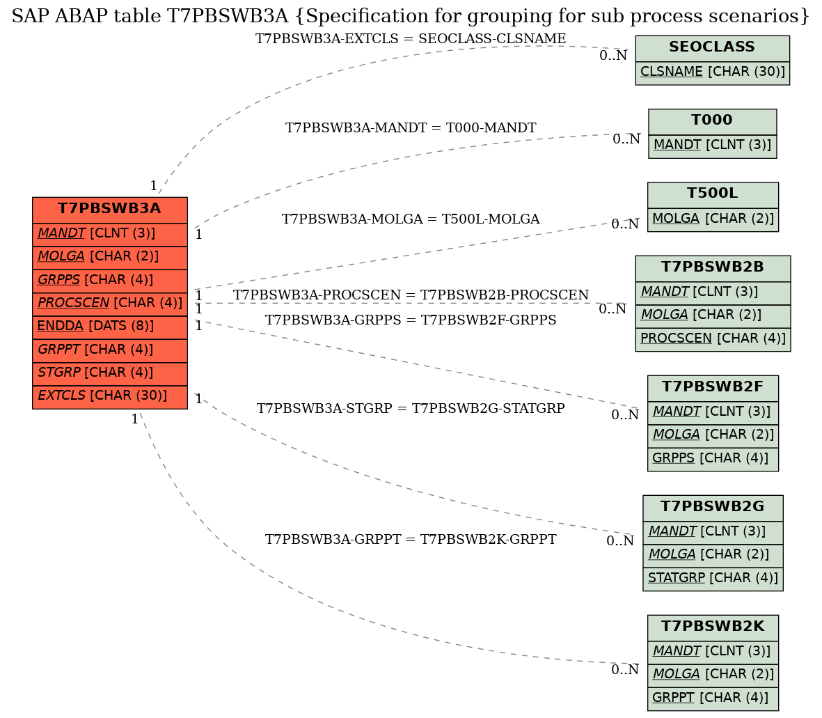 E-R Diagram for table T7PBSWB3A (Specification for grouping for sub process scenarios)