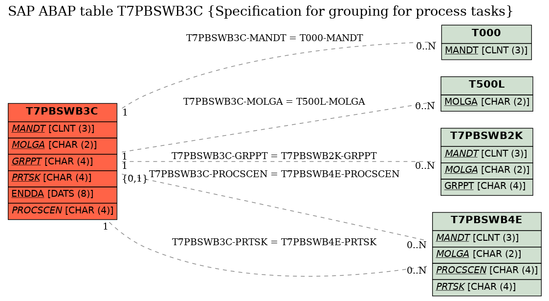 E-R Diagram for table T7PBSWB3C (Specification for grouping for process tasks)