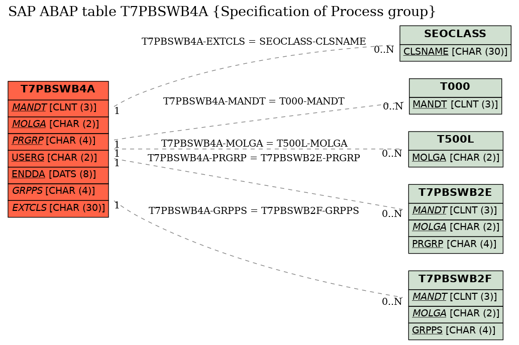 E-R Diagram for table T7PBSWB4A (Specification of Process group)