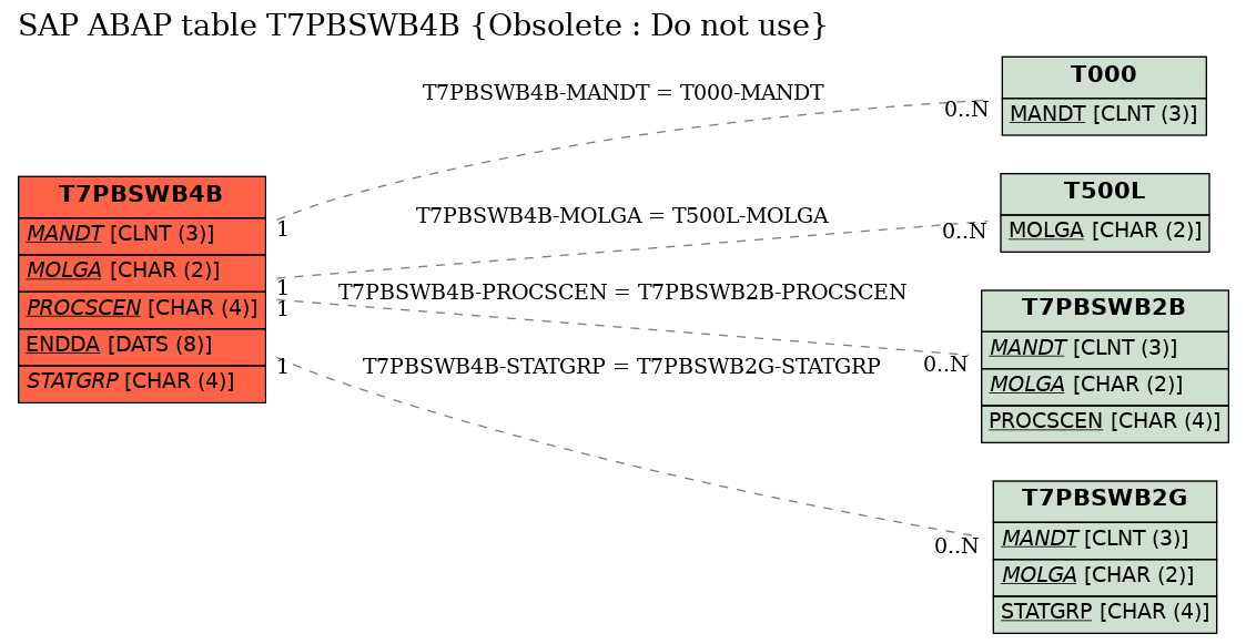 E-R Diagram for table T7PBSWB4B (Obsolete : Do not use)