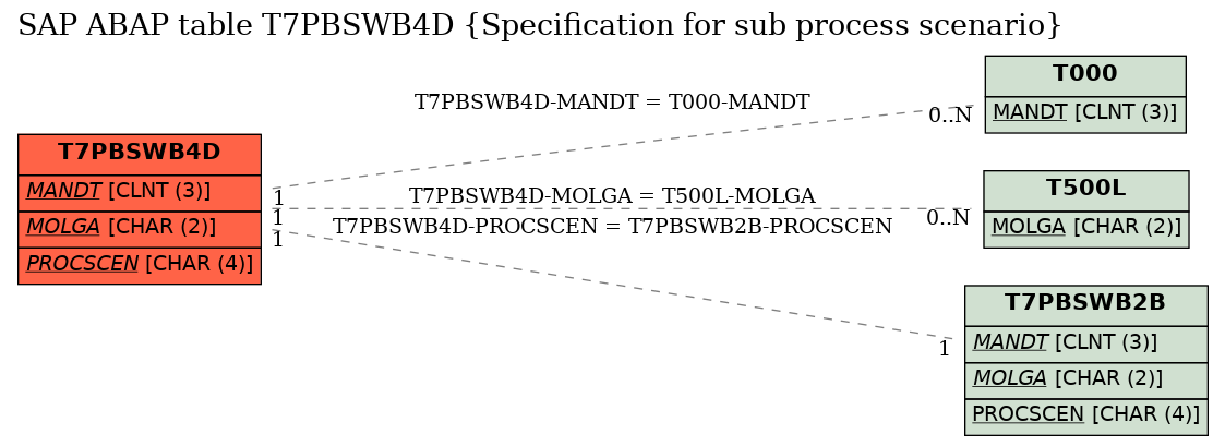 E-R Diagram for table T7PBSWB4D (Specification for sub process scenario)