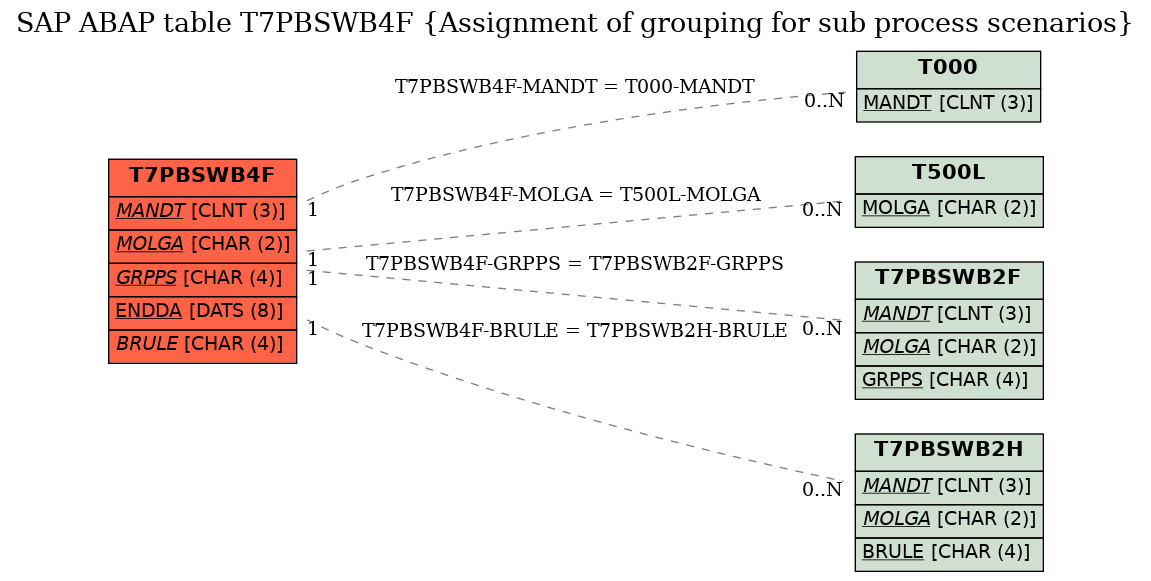 E-R Diagram for table T7PBSWB4F (Assignment of grouping for sub process scenarios)