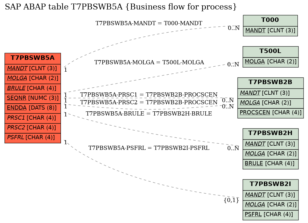 E-R Diagram for table T7PBSWB5A (Business flow for process)