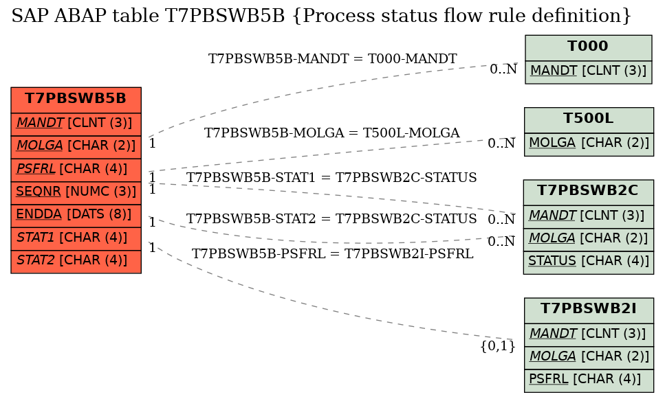 E-R Diagram for table T7PBSWB5B (Process status flow rule definition)