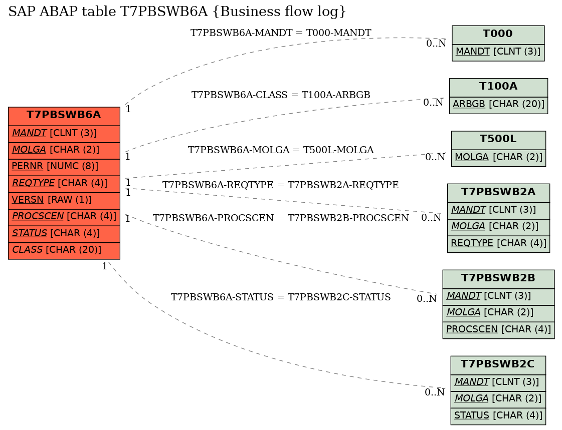 E-R Diagram for table T7PBSWB6A (Business flow log)