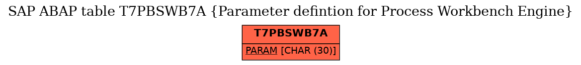 E-R Diagram for table T7PBSWB7A (Parameter defintion for Process Workbench Engine)