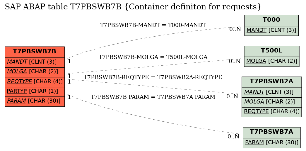 E-R Diagram for table T7PBSWB7B (Container definiton for requests)