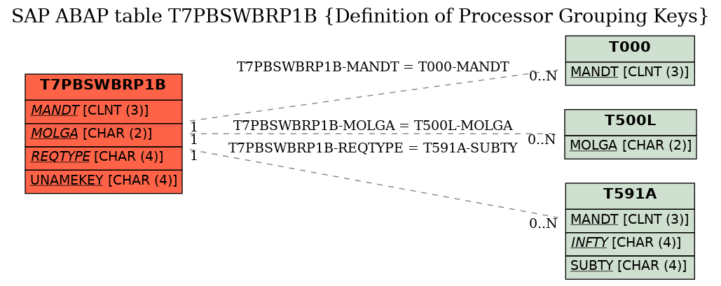 E-R Diagram for table T7PBSWBRP1B (Definition of Processor Grouping Keys)