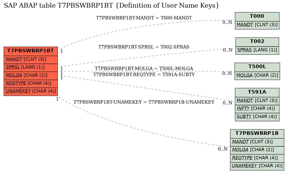 E-R Diagram for table T7PBSWBRP1BT (Definition of User Name Keys)