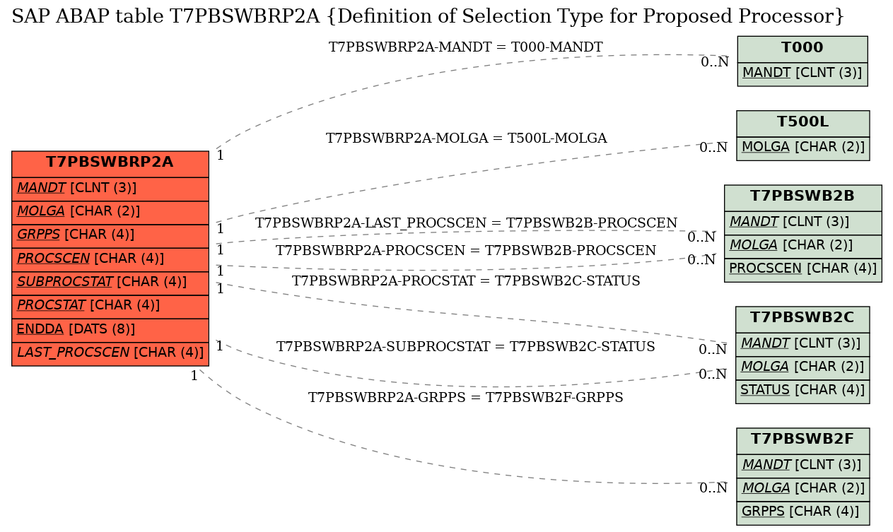 E-R Diagram for table T7PBSWBRP2A (Definition of Selection Type for Proposed Processor)