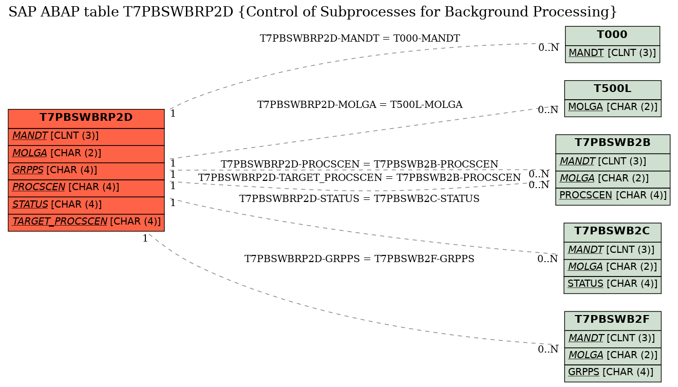 E-R Diagram for table T7PBSWBRP2D (Control of Subprocesses for Background Processing)