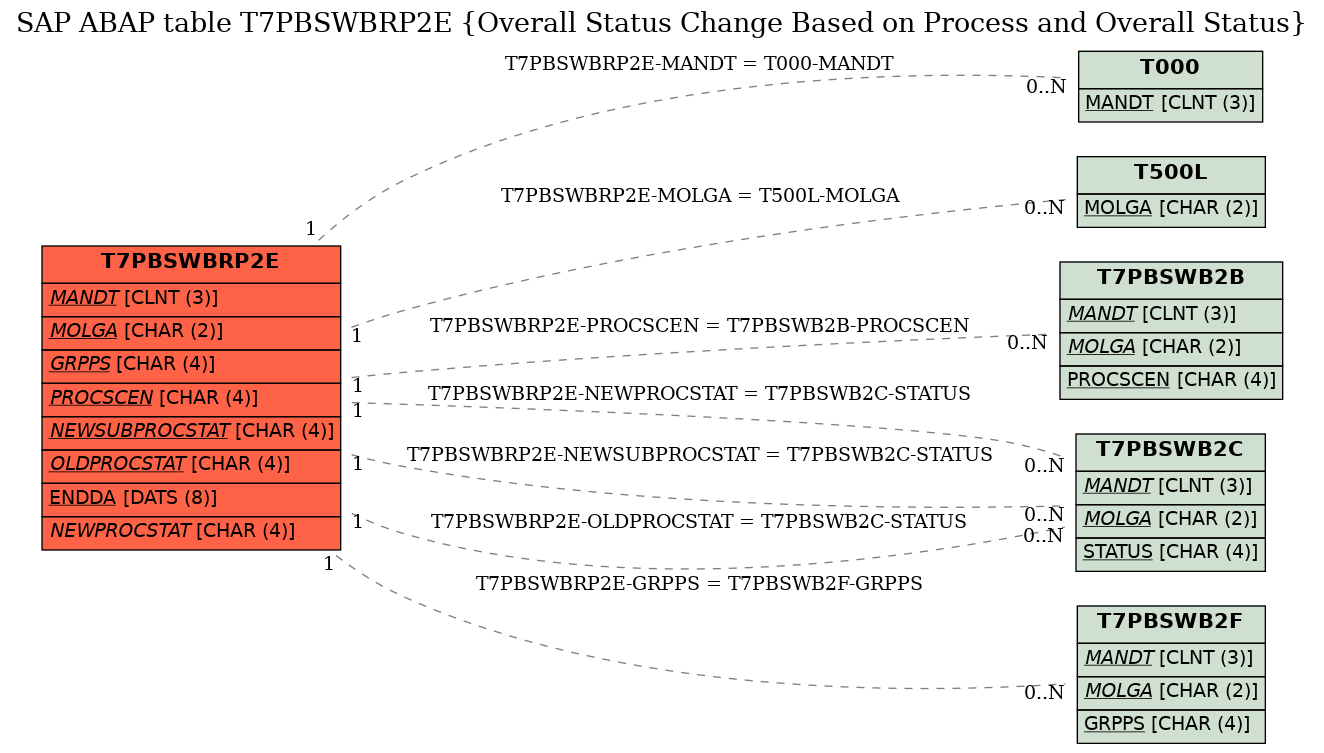 E-R Diagram for table T7PBSWBRP2E (Overall Status Change Based on Process and Overall Status)