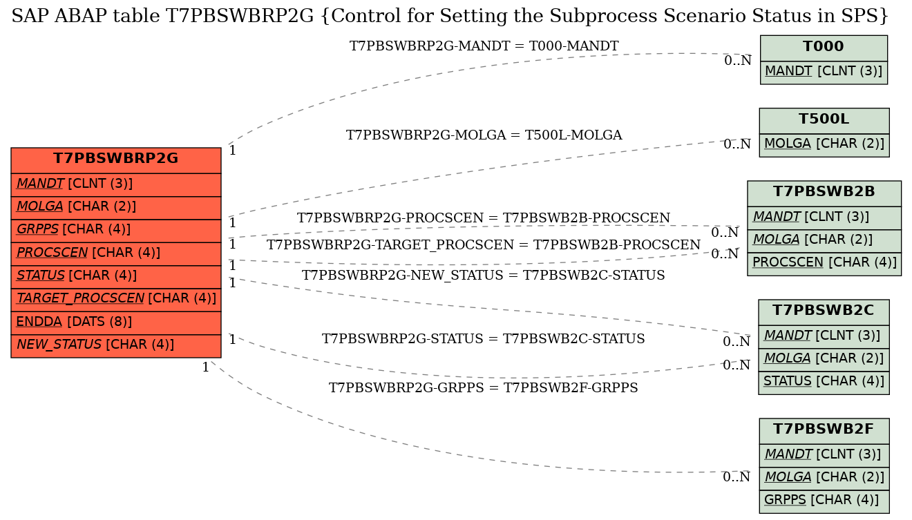 E-R Diagram for table T7PBSWBRP2G (Control for Setting the Subprocess Scenario Status in SPS)