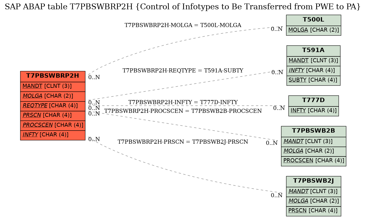 E-R Diagram for table T7PBSWBRP2H (Control of Infotypes to Be Transferred from PWE to PA)