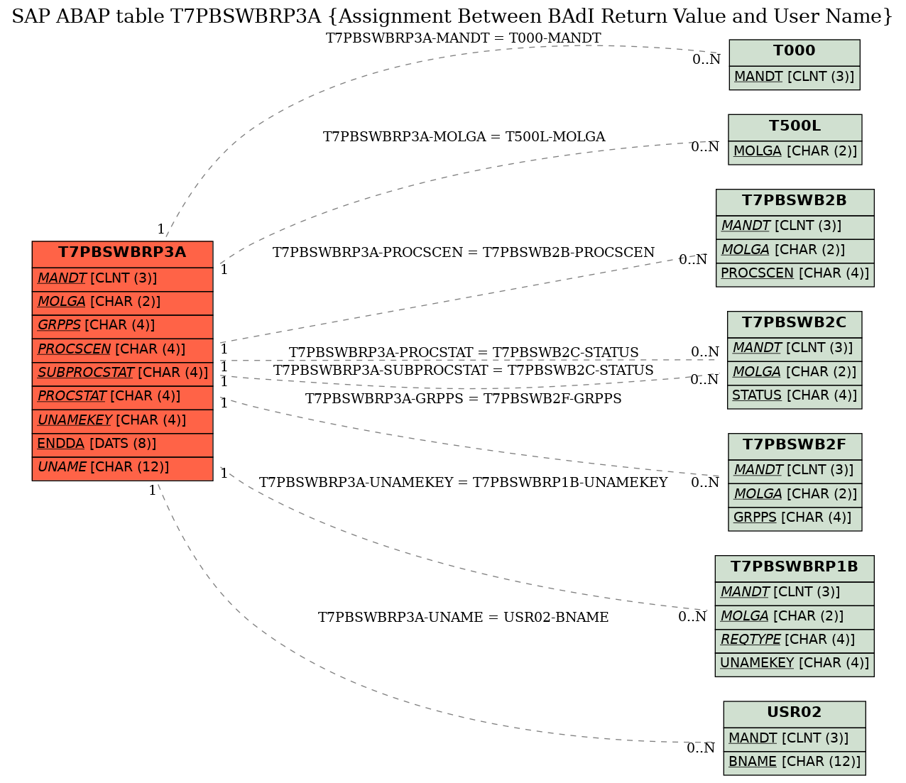 E-R Diagram for table T7PBSWBRP3A (Assignment Between BAdI Return Value and User Name)