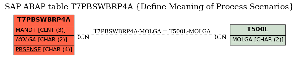 E-R Diagram for table T7PBSWBRP4A (Define Meaning of Process Scenarios)