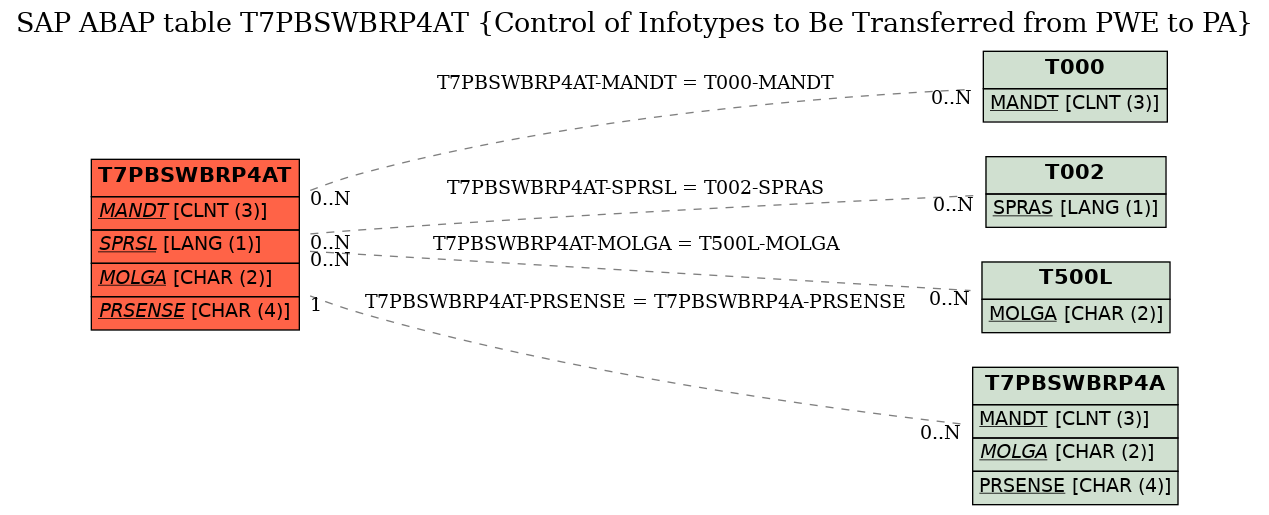 E-R Diagram for table T7PBSWBRP4AT (Control of Infotypes to Be Transferred from PWE to PA)