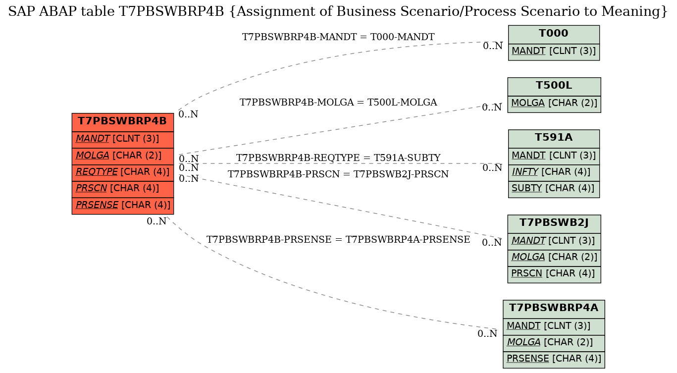 E-R Diagram for table T7PBSWBRP4B (Assignment of Business Scenario/Process Scenario to Meaning)