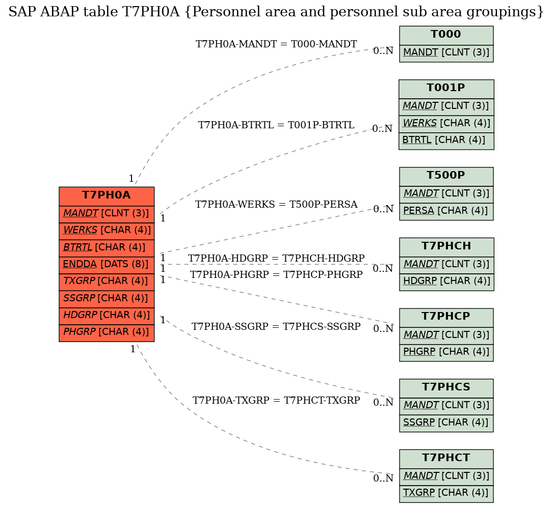 E-R Diagram for table T7PH0A (Personnel area and personnel sub area groupings)